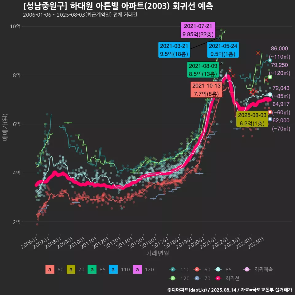 [성남중원구] 하대원 아튼빌 아파트(2003) 회귀선 예측