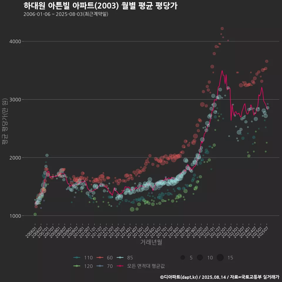 하대원 아튼빌 아파트(2003) 월별 평균 평당가