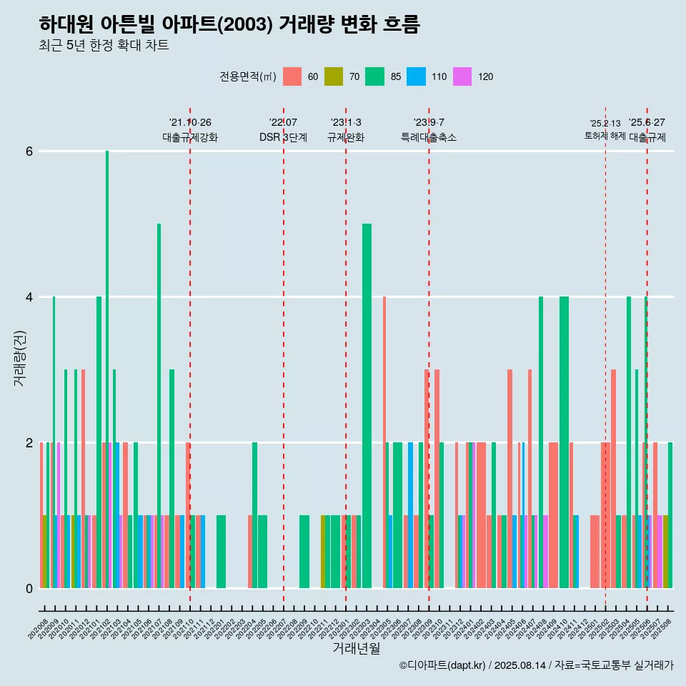 하대원 아튼빌 아파트(2003) 거래량 변화 흐름