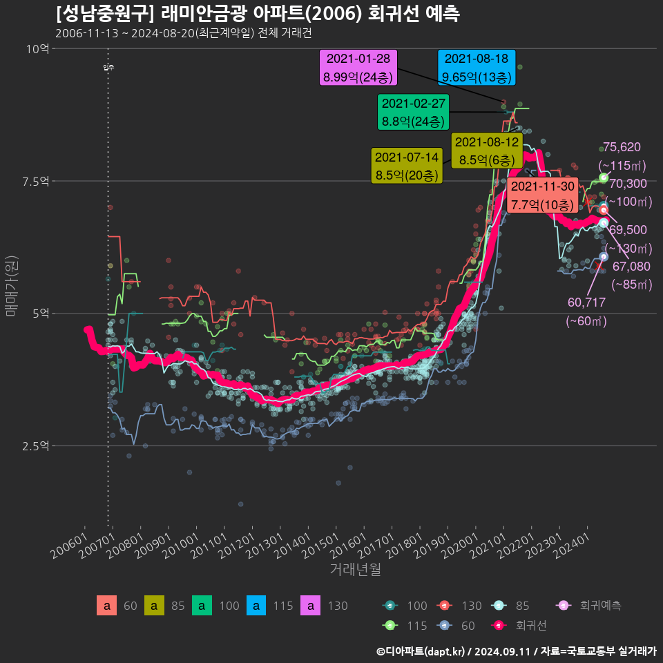 [성남중원구] 래미안금광 아파트(2006) 회귀선 예측