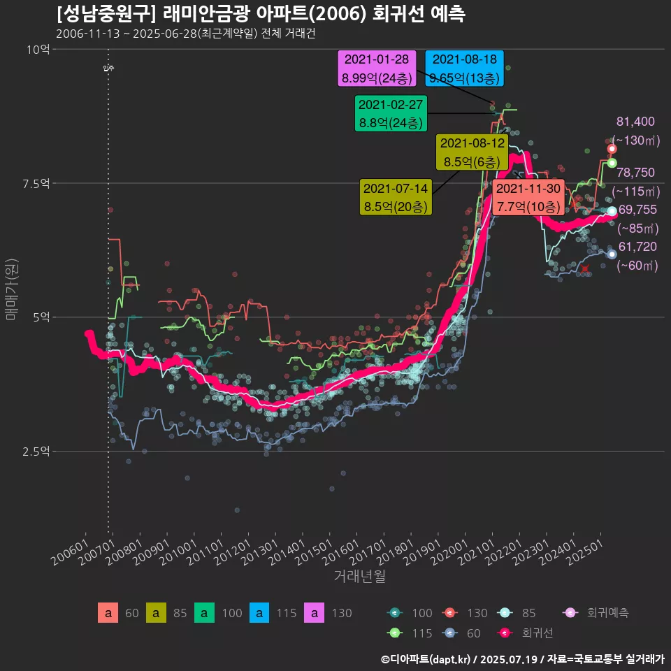 [성남중원구] 래미안금광 아파트(2006) 회귀선 예측