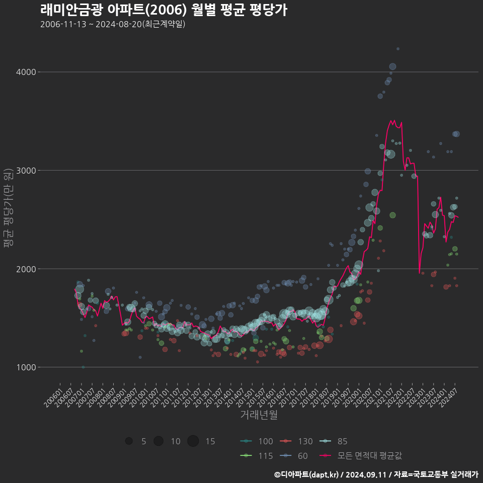 래미안금광 아파트(2006) 월별 평균 평당가