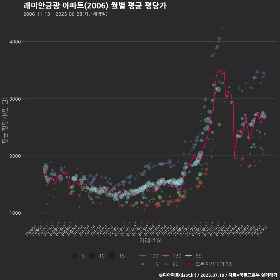 래미안금광 아파트(2006) 월별 평균 평당가