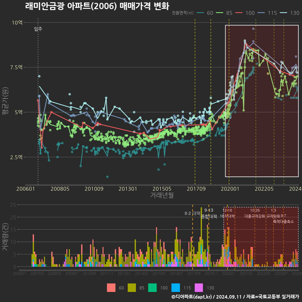 래미안금광 아파트(2006) 매매가격 변화