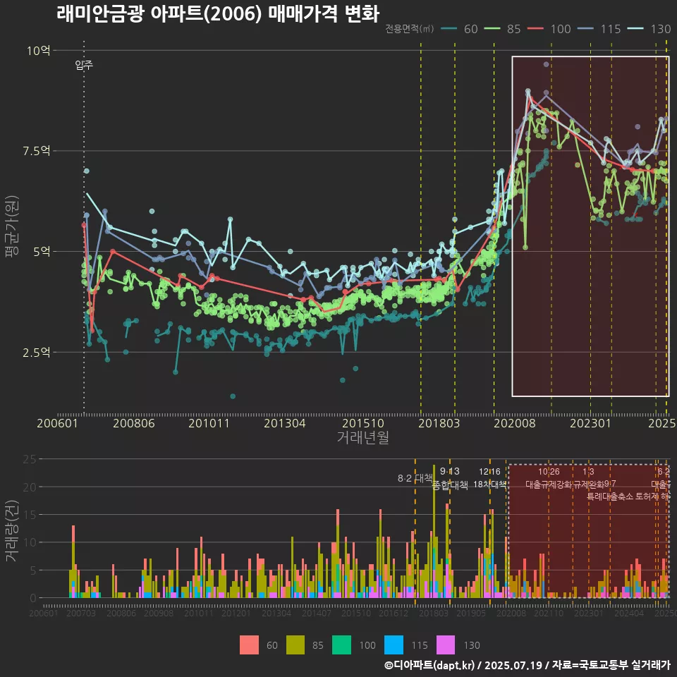 래미안금광 아파트(2006) 매매가격 변화