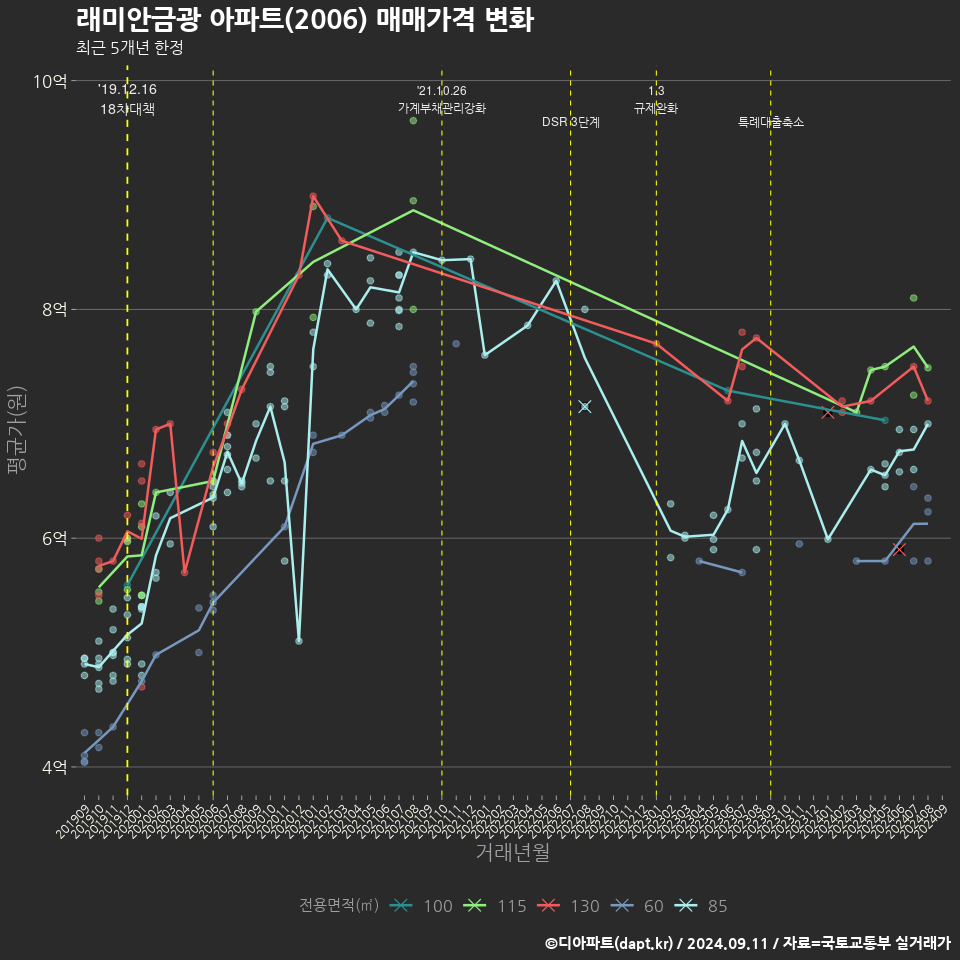 래미안금광 아파트(2006) 매매가격 변화