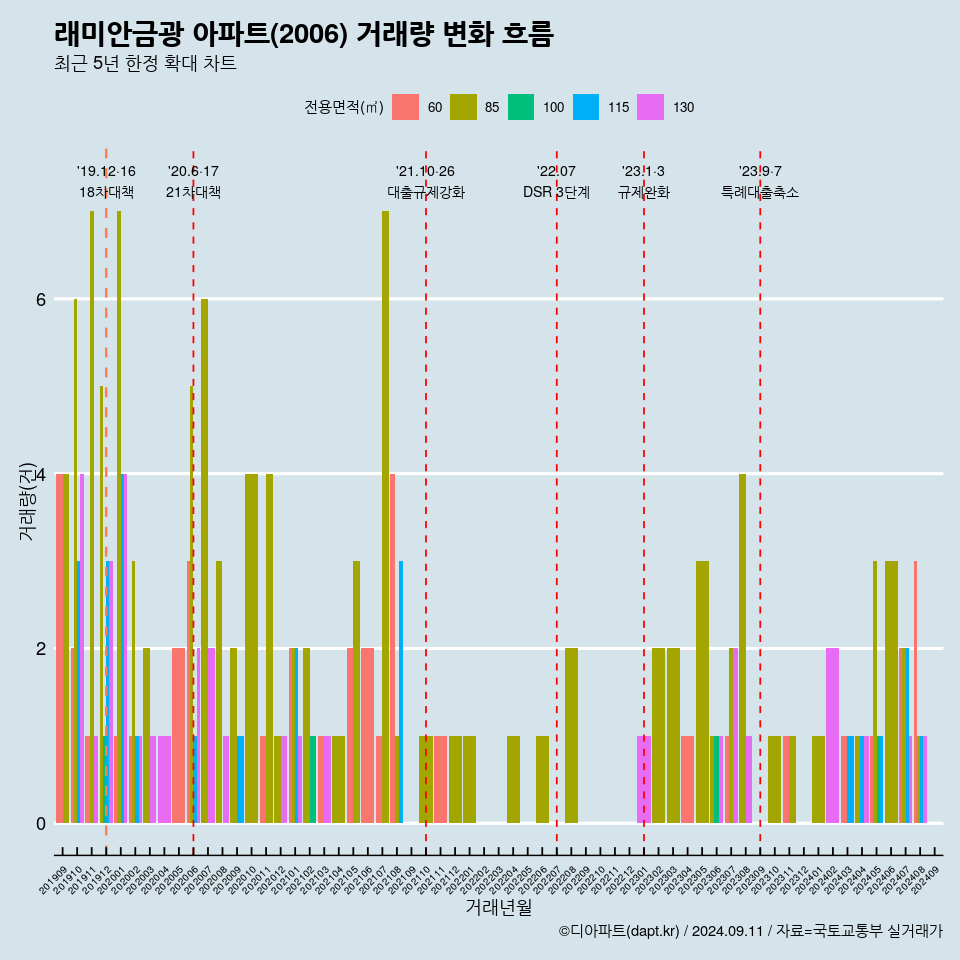 래미안금광 아파트(2006) 거래량 변화 흐름