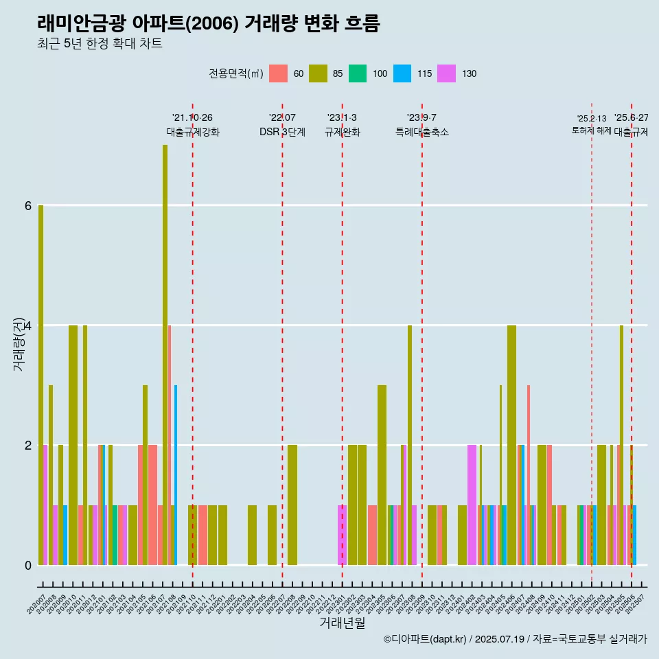 래미안금광 아파트(2006) 거래량 변화 흐름