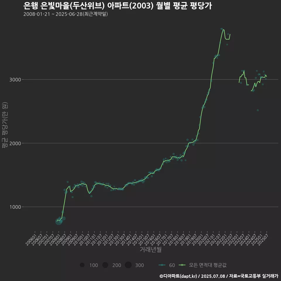 은행 은빛마을(두산위브) 아파트(2003) 월별 평균 평당가