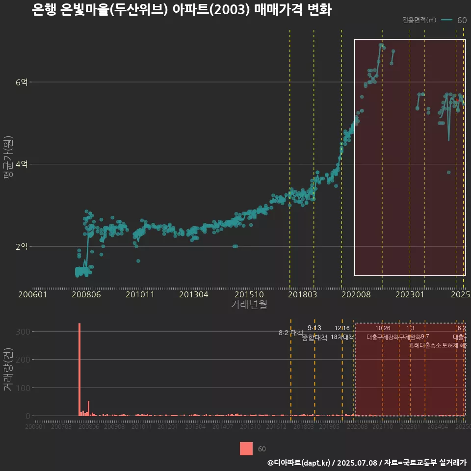 은행 은빛마을(두산위브) 아파트(2003) 매매가격 변화