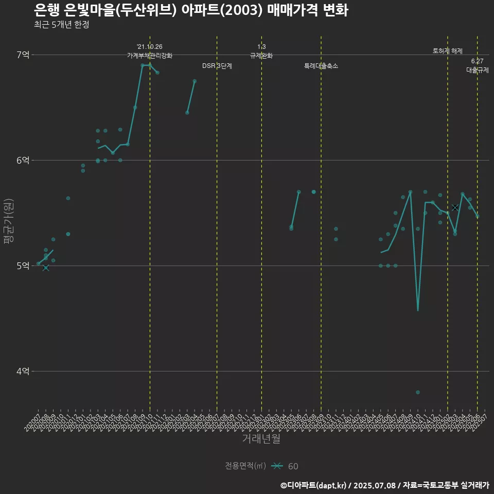 은행 은빛마을(두산위브) 아파트(2003) 매매가격 변화