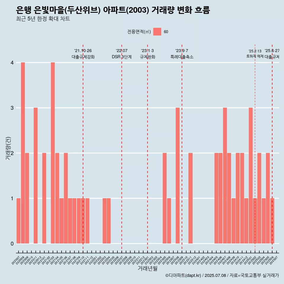 은행 은빛마을(두산위브) 아파트(2003) 거래량 변화 흐름