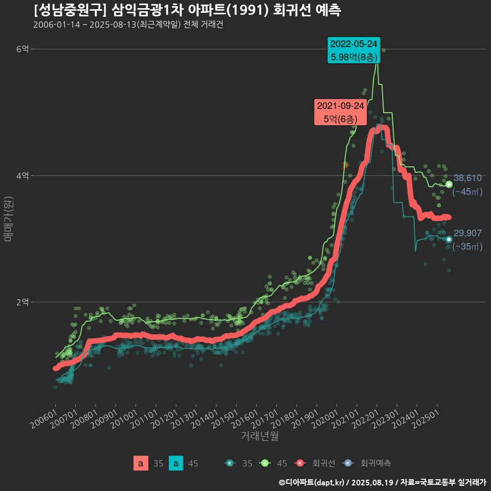 [성남중원구] 삼익금광1차 아파트(1991) 회귀선 예측
