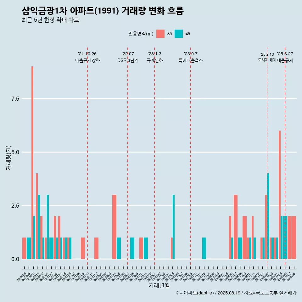삼익금광1차 아파트(1991) 거래량 변화 흐름