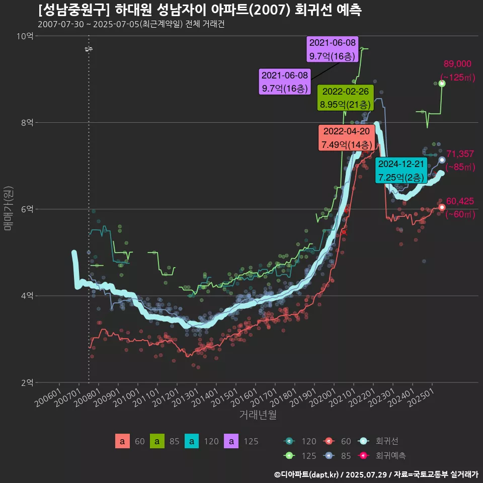 [성남중원구] 하대원 성남자이 아파트(2007) 회귀선 예측