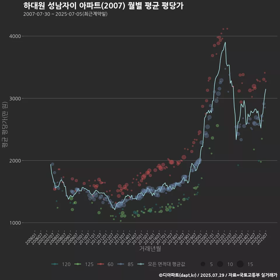 하대원 성남자이 아파트(2007) 월별 평균 평당가