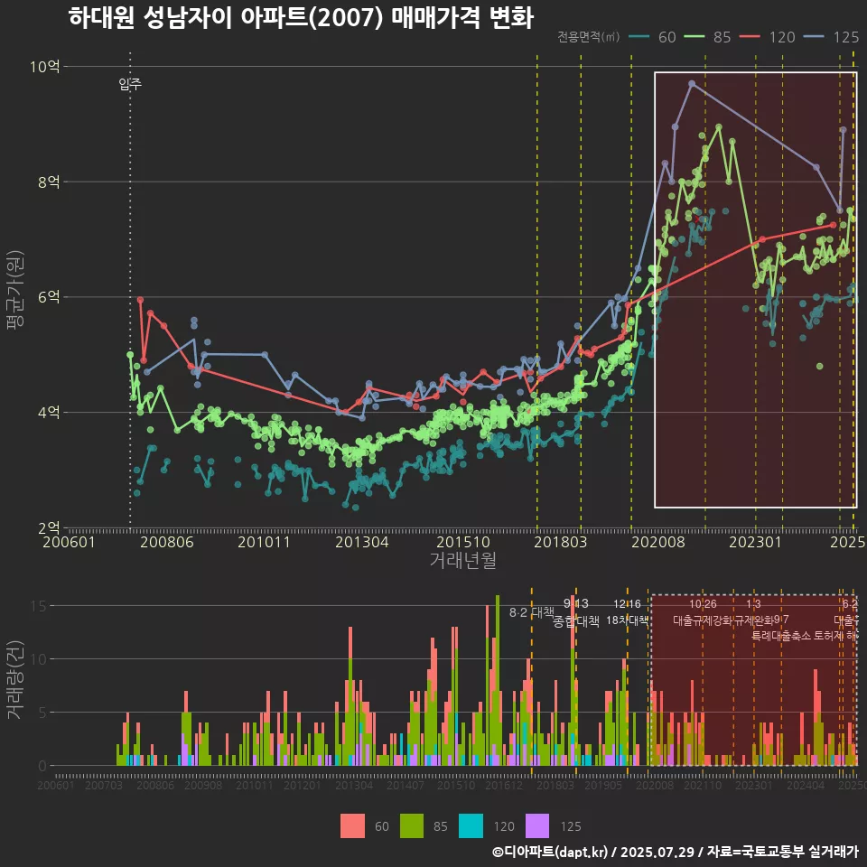 하대원 성남자이 아파트(2007) 매매가격 변화