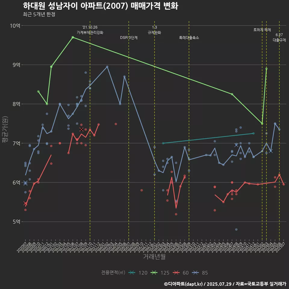 하대원 성남자이 아파트(2007) 매매가격 변화