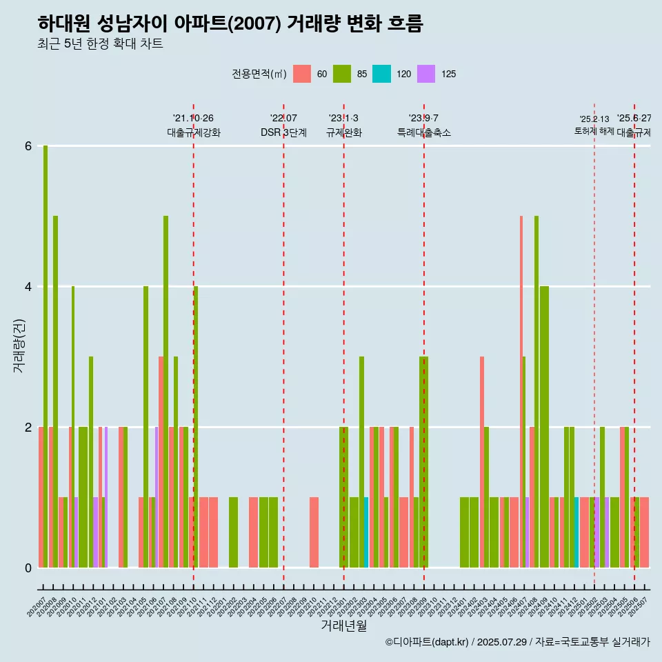 하대원 성남자이 아파트(2007) 거래량 변화 흐름