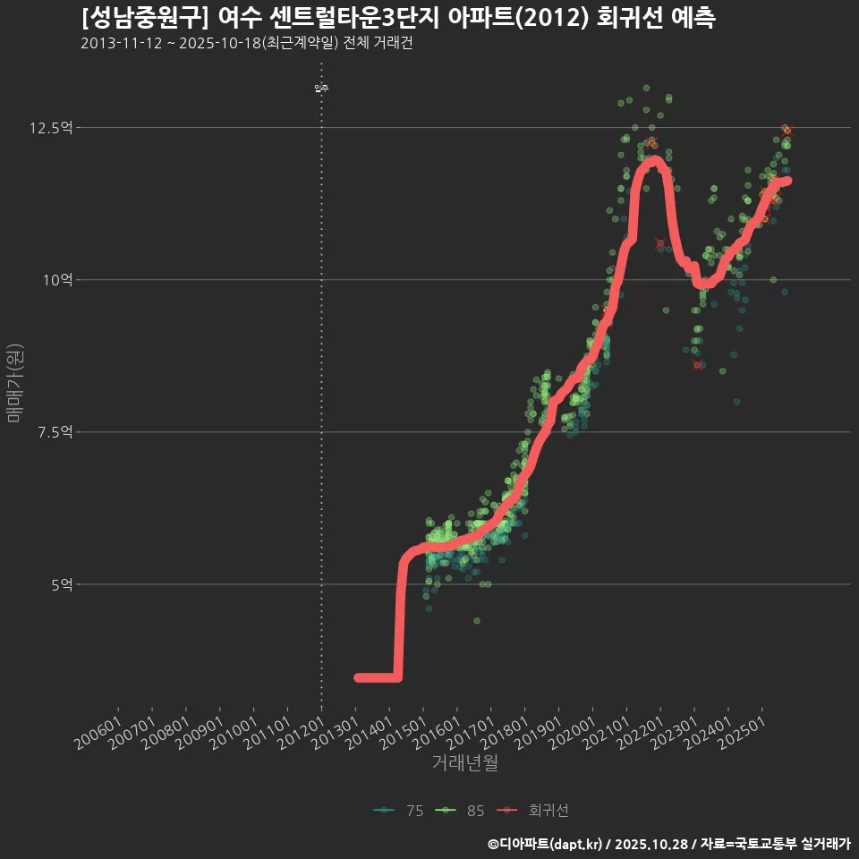 [성남중원구] 여수 센트럴타운3단지 아파트(2012) 회귀선 예측