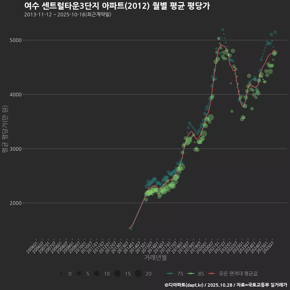 여수 센트럴타운3단지 아파트(2012) 월별 평균 평당가