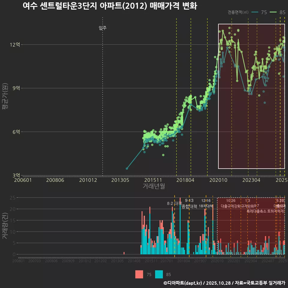 여수 센트럴타운3단지 아파트(2012) 매매가격 변화