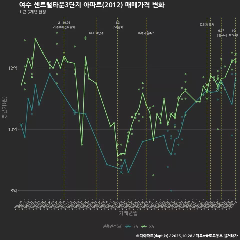 여수 센트럴타운3단지 아파트(2012) 매매가격 변화