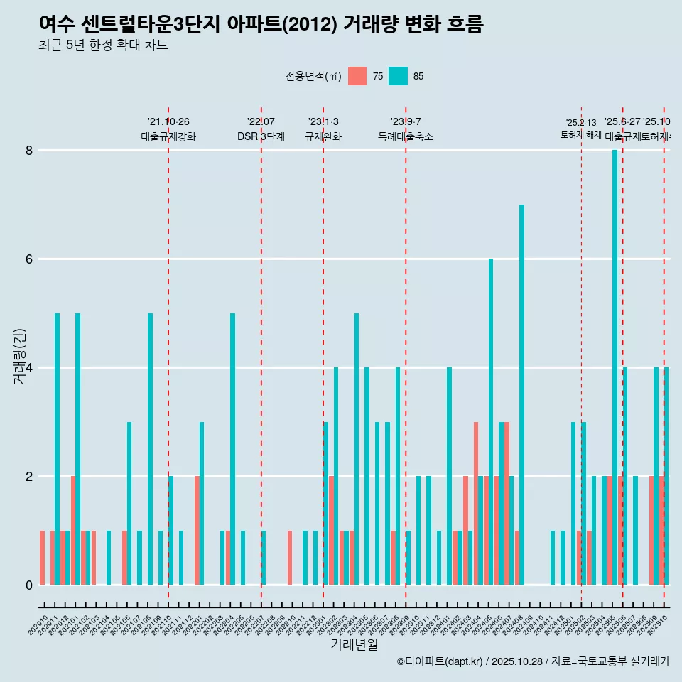 여수 센트럴타운3단지 아파트(2012) 거래량 변화 흐름