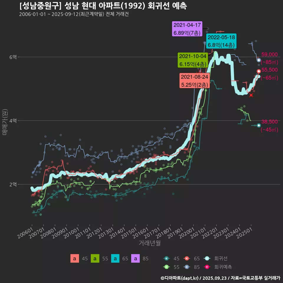 [성남중원구] 성남 현대 아파트(1992) 회귀선 예측