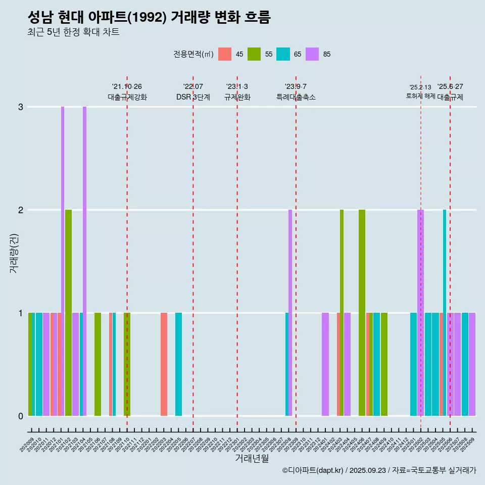 성남 현대 아파트(1992) 거래량 변화 흐름