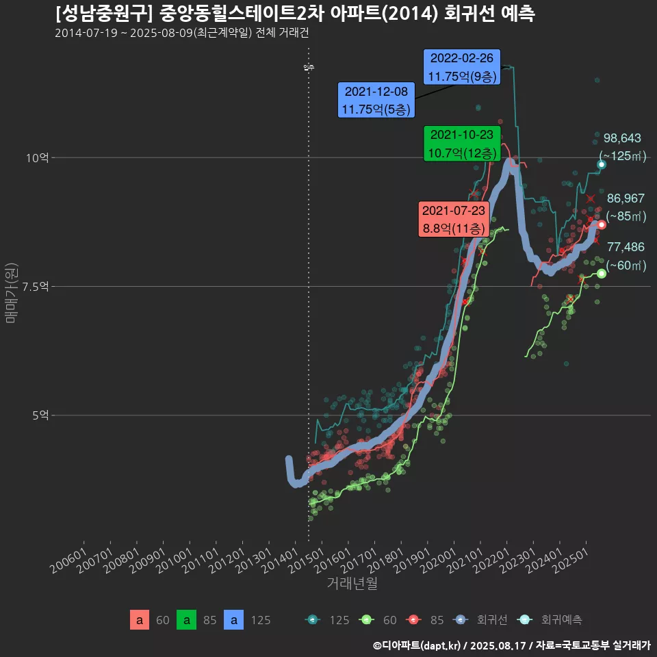 [성남중원구] 중앙동힐스테이트2차 아파트(2014) 회귀선 예측