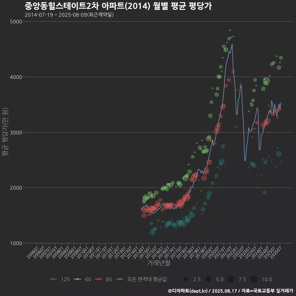 중앙동힐스테이트2차 아파트(2014) 월별 평균 평당가