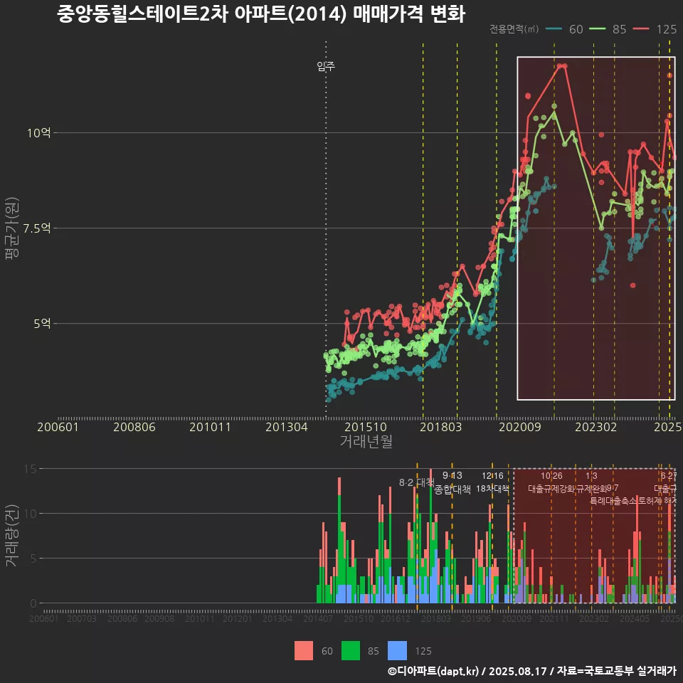 중앙동힐스테이트2차 아파트(2014) 매매가격 변화