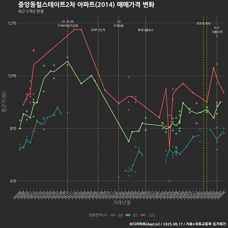 중앙동힐스테이트2차 아파트(2014) 매매가격 변화