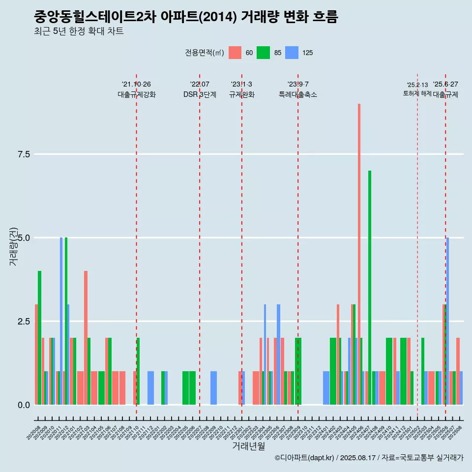 중앙동힐스테이트2차 아파트(2014) 거래량 변화 흐름