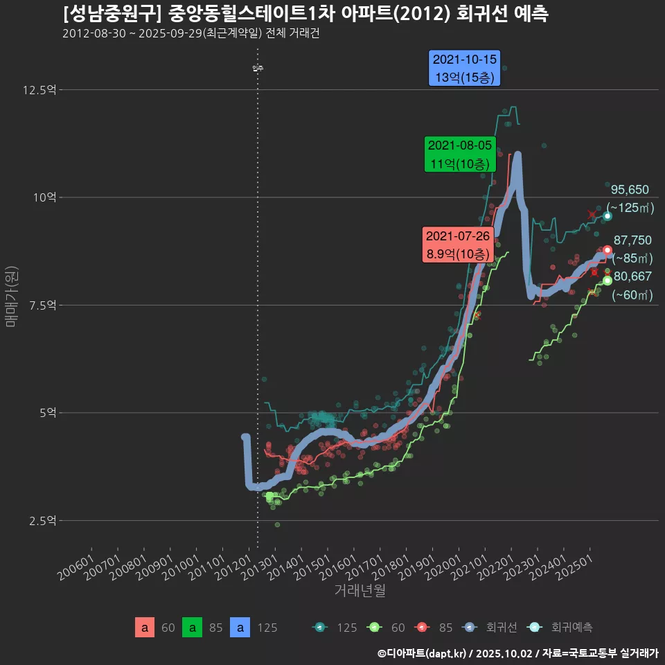 [성남중원구] 중앙동힐스테이트1차 아파트(2012) 회귀선 예측