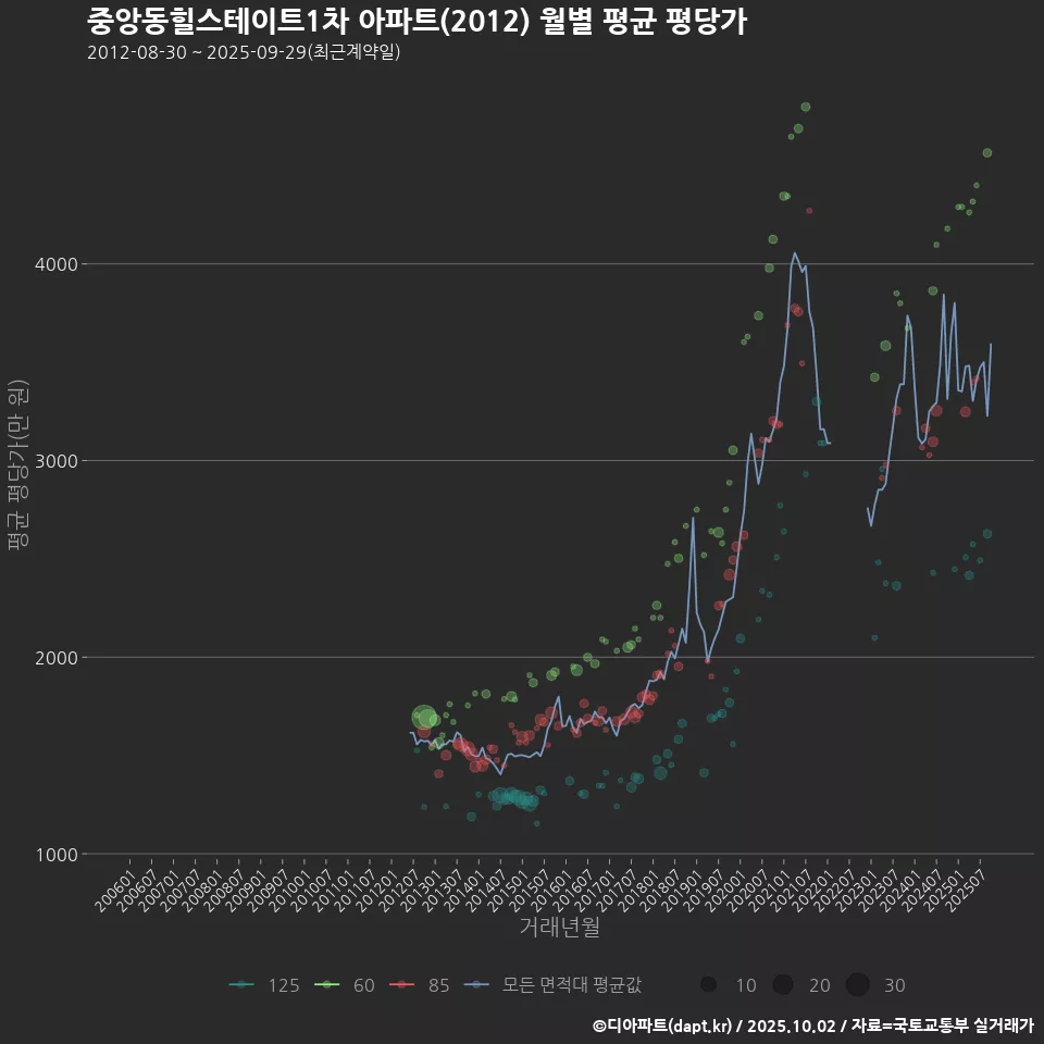 중앙동힐스테이트1차 아파트(2012) 월별 평균 평당가