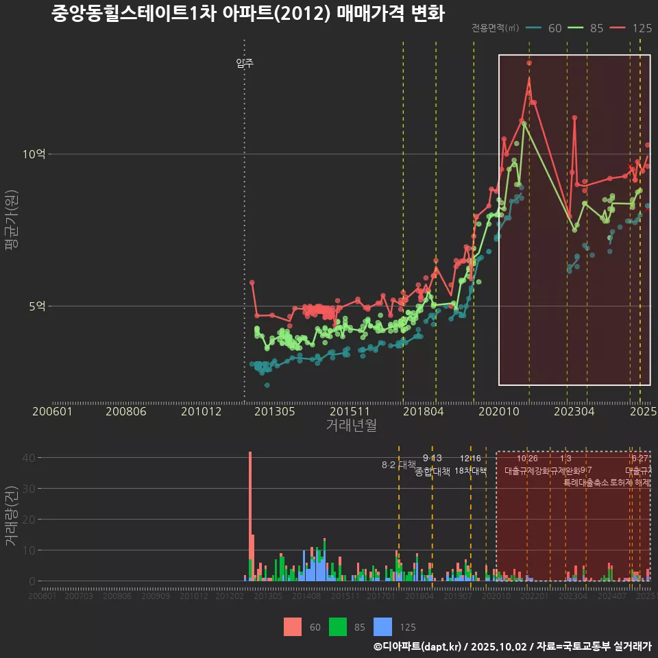 중앙동힐스테이트1차 아파트(2012) 매매가격 변화