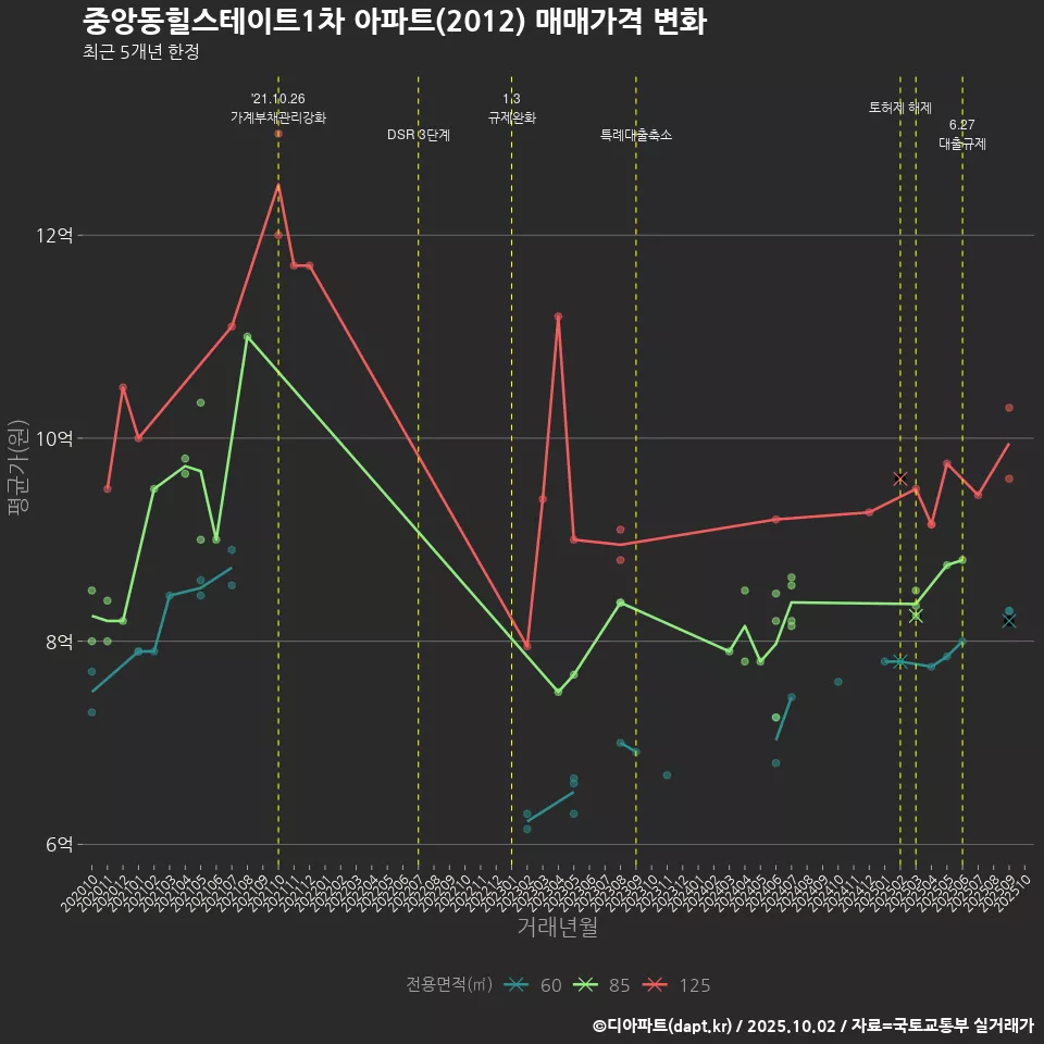 중앙동힐스테이트1차 아파트(2012) 매매가격 변화