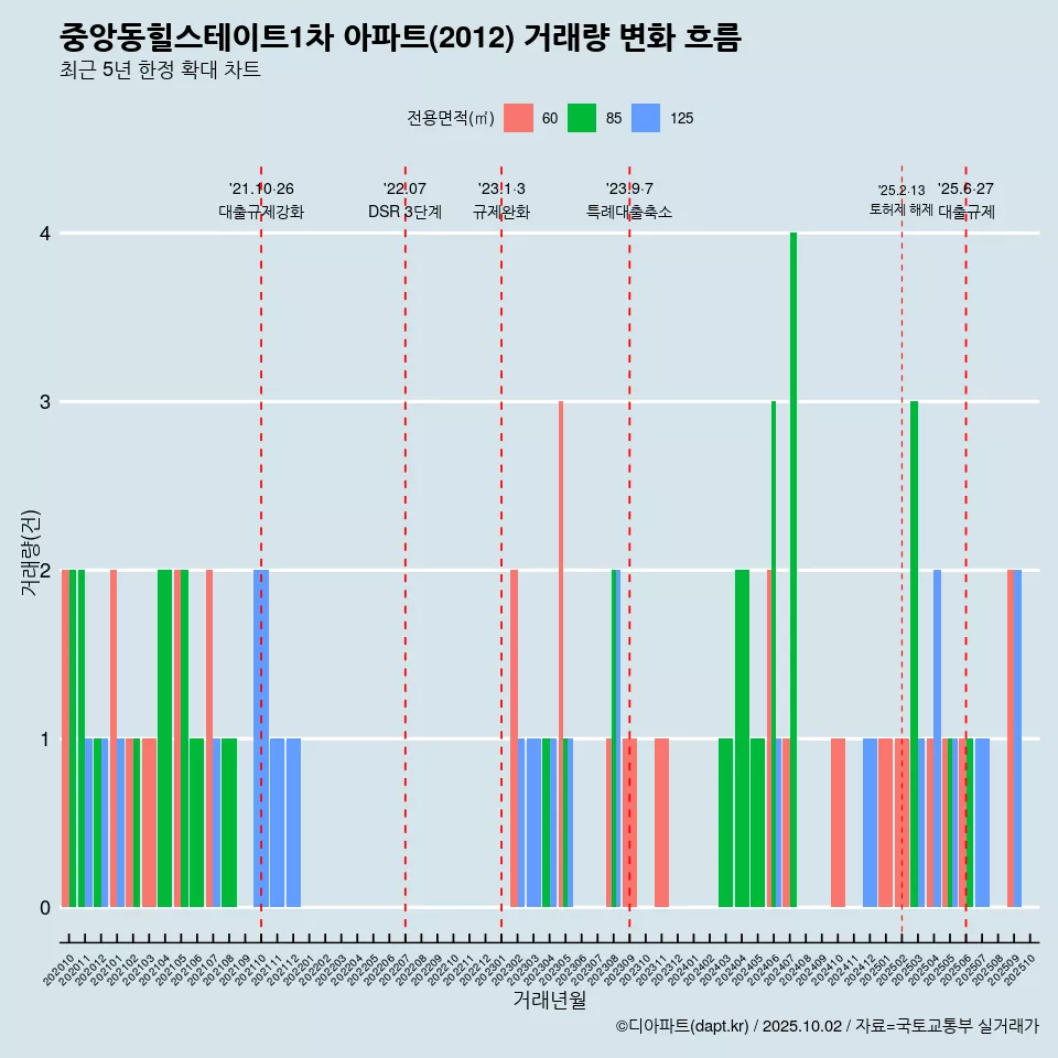 중앙동힐스테이트1차 아파트(2012) 거래량 변화 흐름
