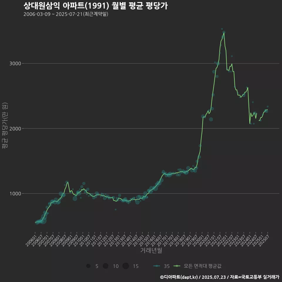 상대원삼익 아파트(1991) 월별 평균 평당가