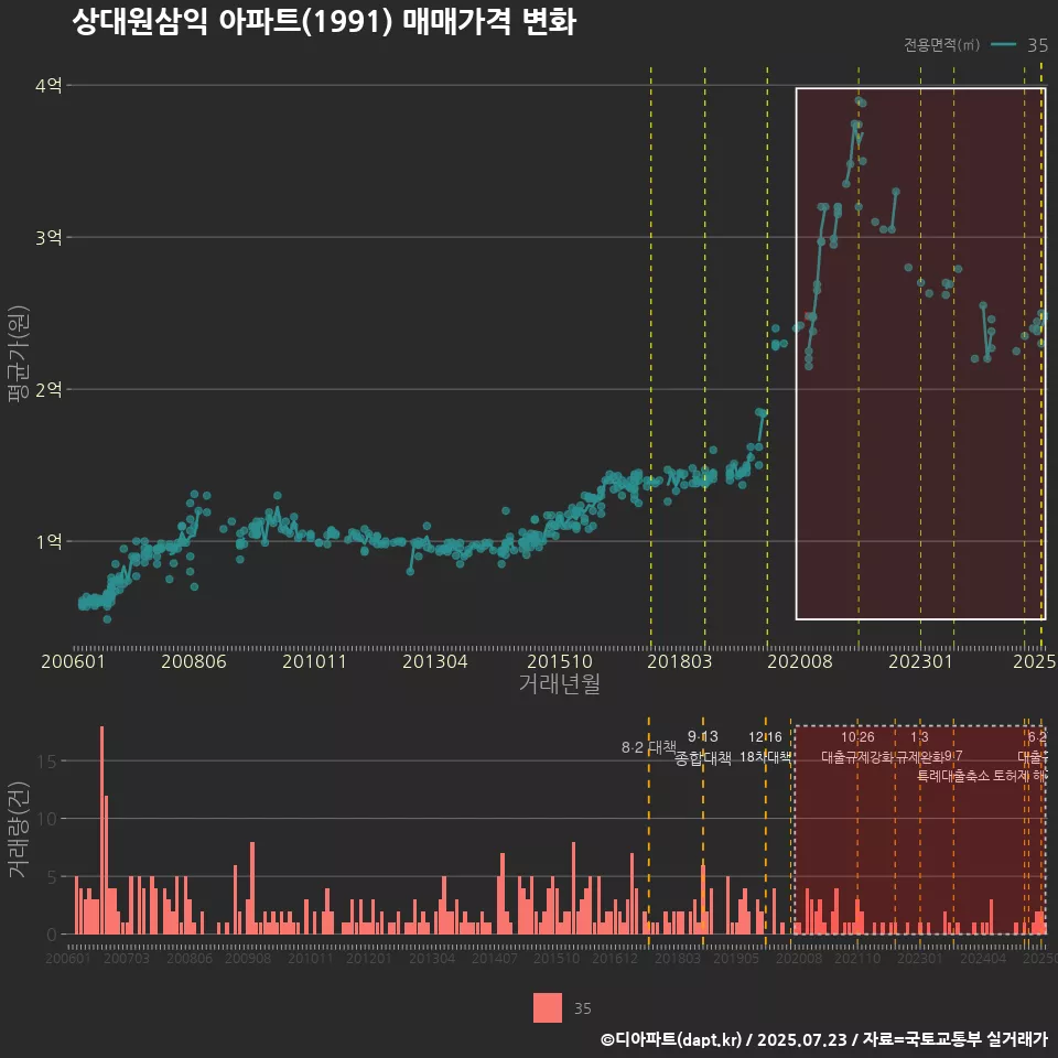 상대원삼익 아파트(1991) 매매가격 변화