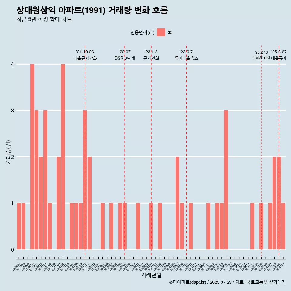 상대원삼익 아파트(1991) 거래량 변화 흐름