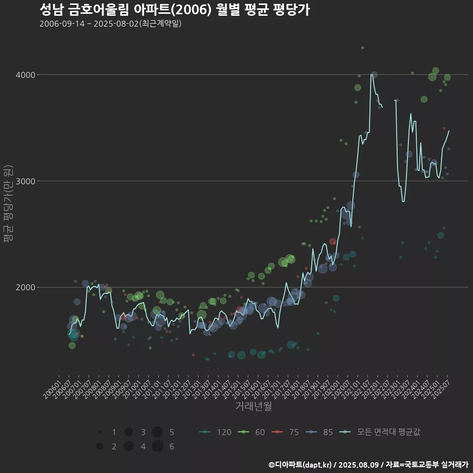 성남 금호어울림 아파트(2006) 월별 평균 평당가