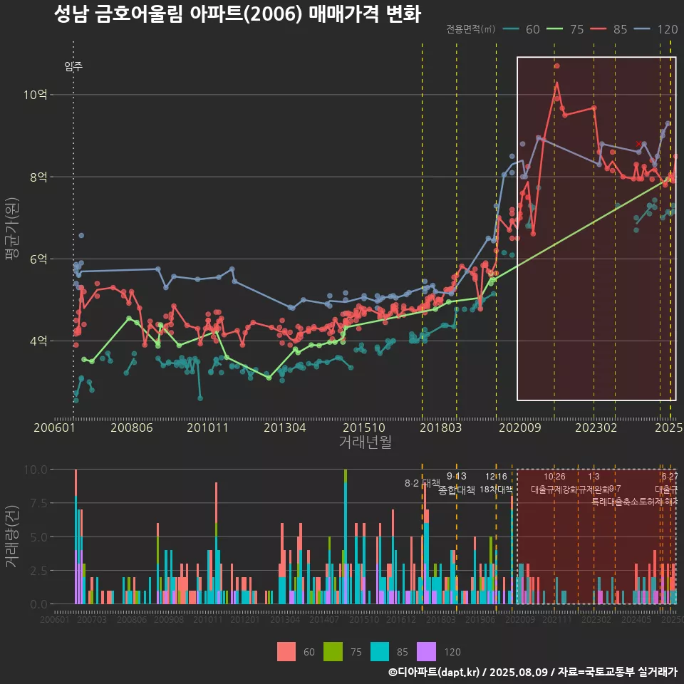 성남 금호어울림 아파트(2006) 매매가격 변화