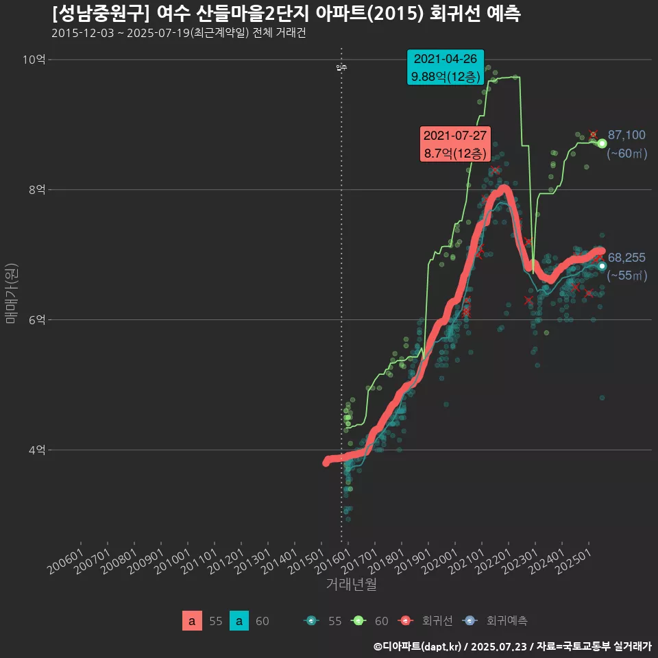 [성남중원구] 여수 산들마을2단지 아파트(2015) 회귀선 예측