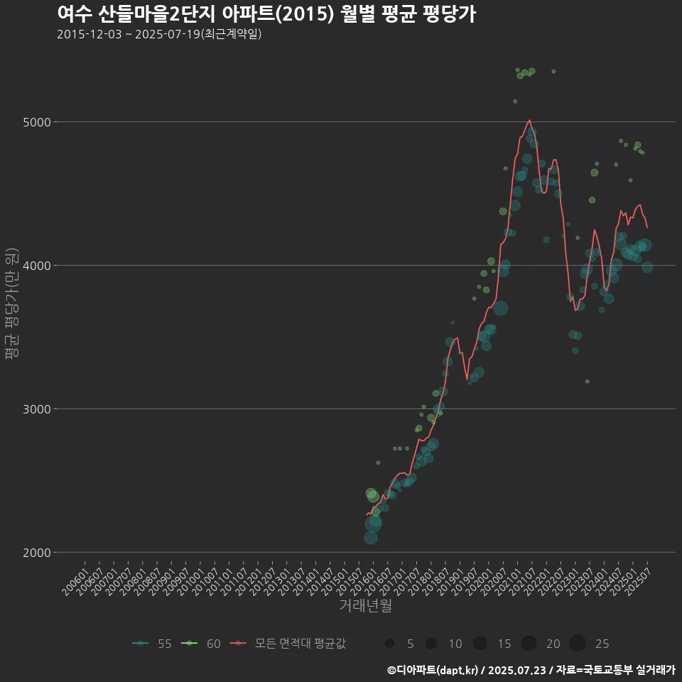 여수 산들마을2단지 아파트(2015) 월별 평균 평당가