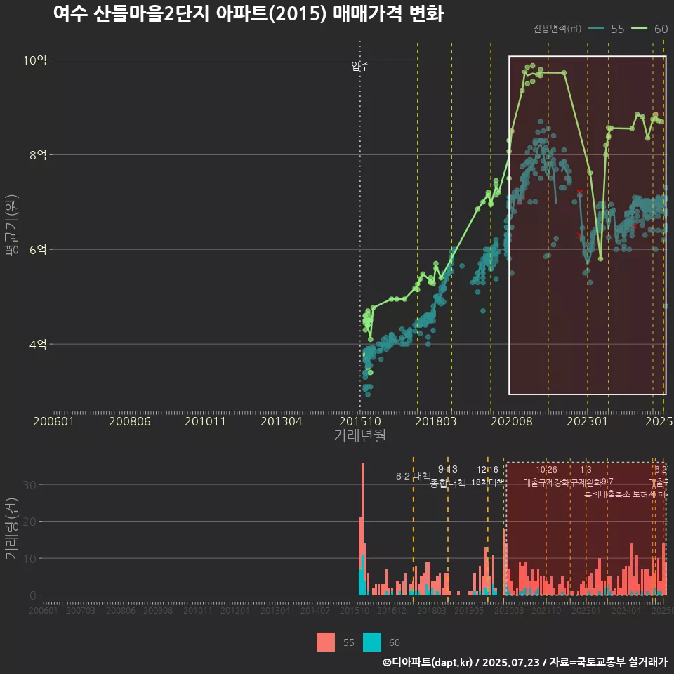 여수 산들마을2단지 아파트(2015) 매매가격 변화