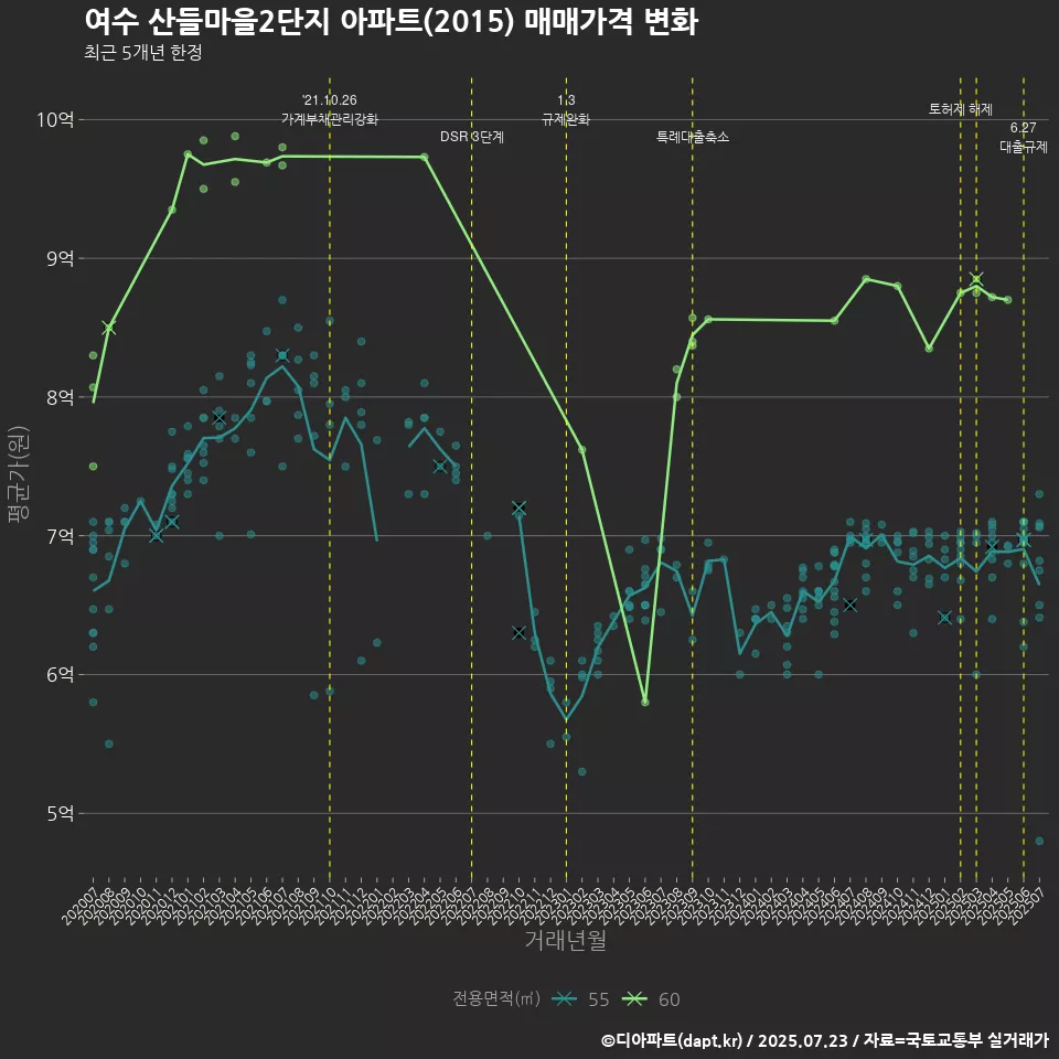 여수 산들마을2단지 아파트(2015) 매매가격 변화
