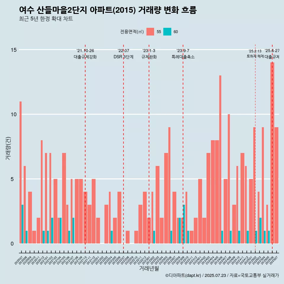 여수 산들마을2단지 아파트(2015) 거래량 변화 흐름